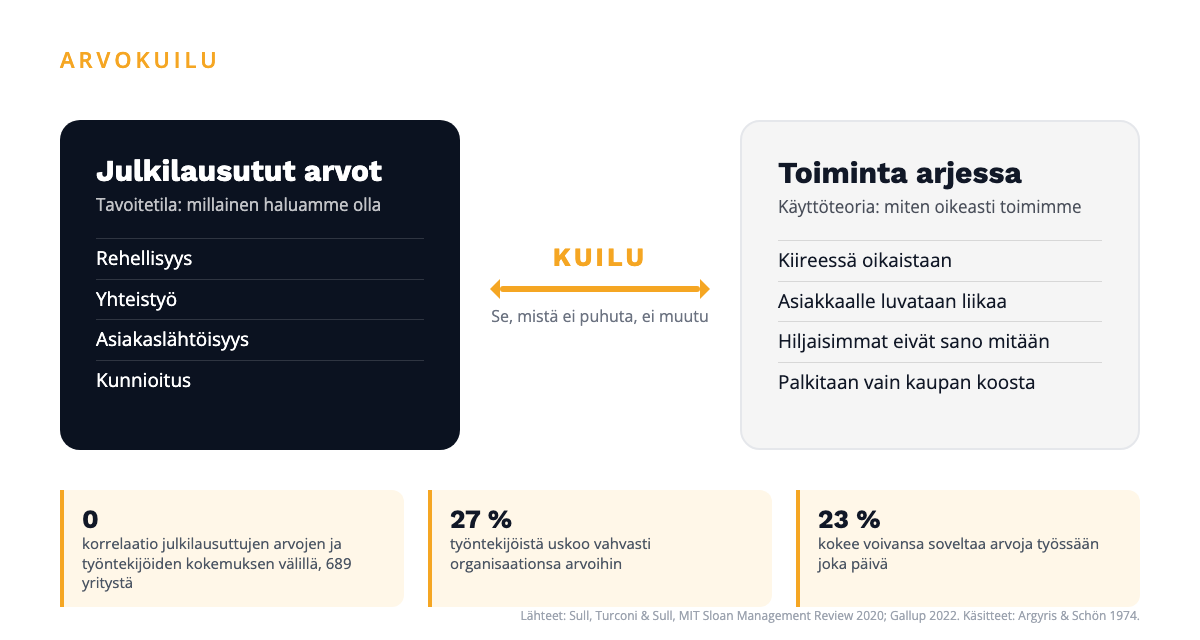 Arvokuilu: julkilausutut arvot ovat tavoitetila, toiminta arjessa on käyttöteoria, ja niiden väliin jää kuilu, josta ei puhuta
