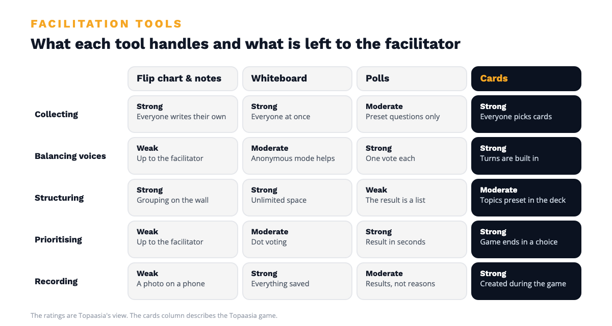 Facilitation tools compared: flip chart and sticky notes, digital whiteboard, polling tools and conversation cards across five tasks