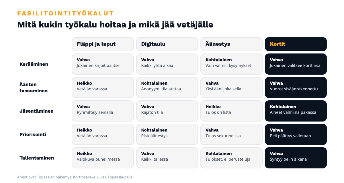 Fasilitointityökalut vertailussa: fläppi ja laput, digitaalinen valkotaulu, äänestystyökalut ja keskustelukortit viiden tehtävän mukaan