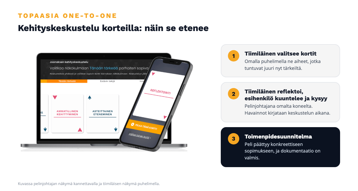 Topaasia One-to-One: pelinjohtajan näkymä kannettavalla ja tiimiläisen korttivalinta puhelimella, sekä keskustelun kolme vaihetta