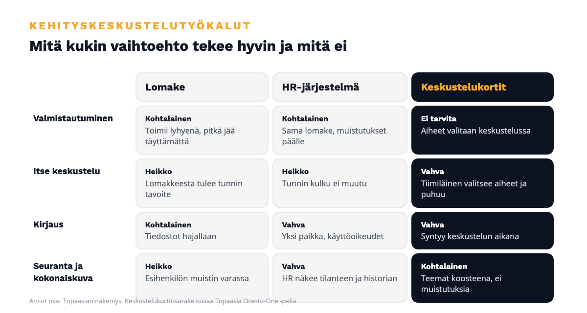 Kehityskeskustelutyökalut vertailussa: lomake, HR-järjestelmä ja keskustelukortit neljän tehtävän mukaan