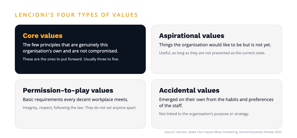 Lencioni's four types of values: core, aspirational, permission-to-play and accidental
