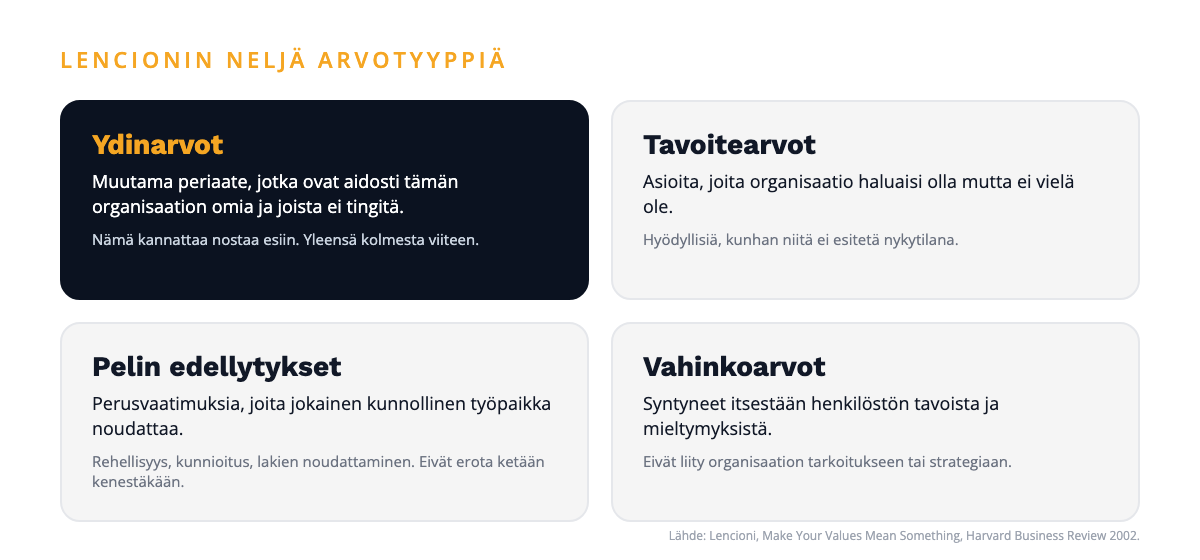 Lencionin neljä arvotyyppiä: ydinarvot, tavoitearvot, pelin edellytykset ja vahinkoarvot