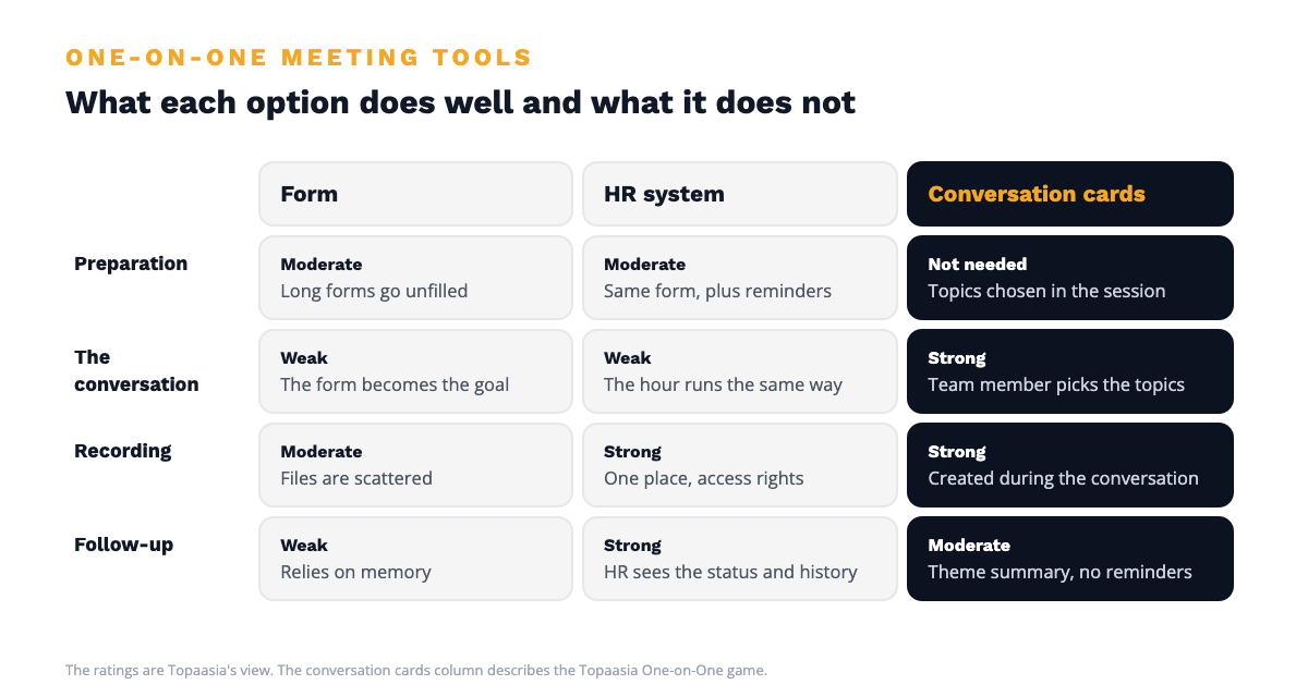 One-on-one meeting tools compared: form, HR system and conversation cards across four tasks