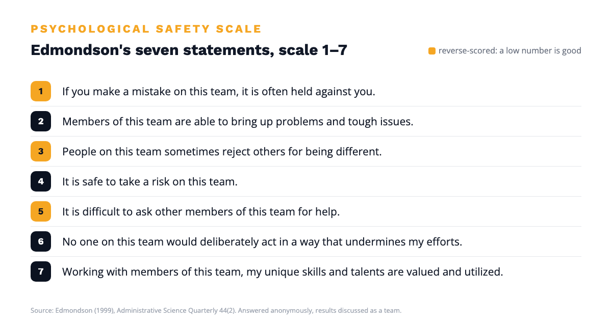 Psychological safety scale: Edmondson's seven statements, three of them reverse-scored, rated from 1 to 7