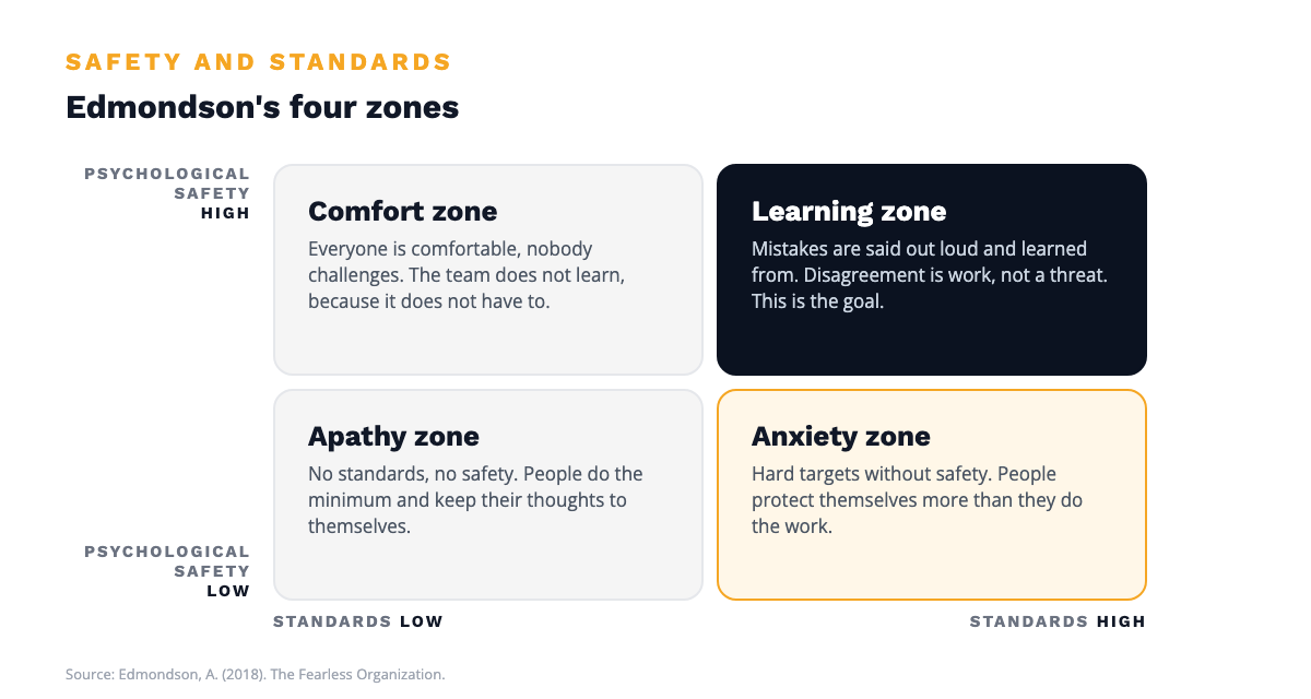Edmondson's four zones: high safety and high standards produce a learning team, high safety without standards a comfort zone, standards without safety anxiety, and neither one apathy