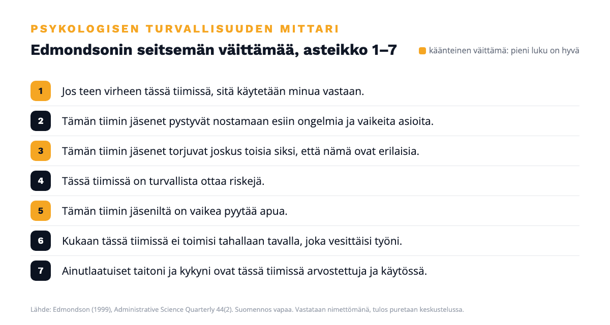 Psykologisen turvallisuuden mittari: Edmondsonin seitsemän väittämää, joista kolme on käänteisiä, arviointi asteikolla 1–7