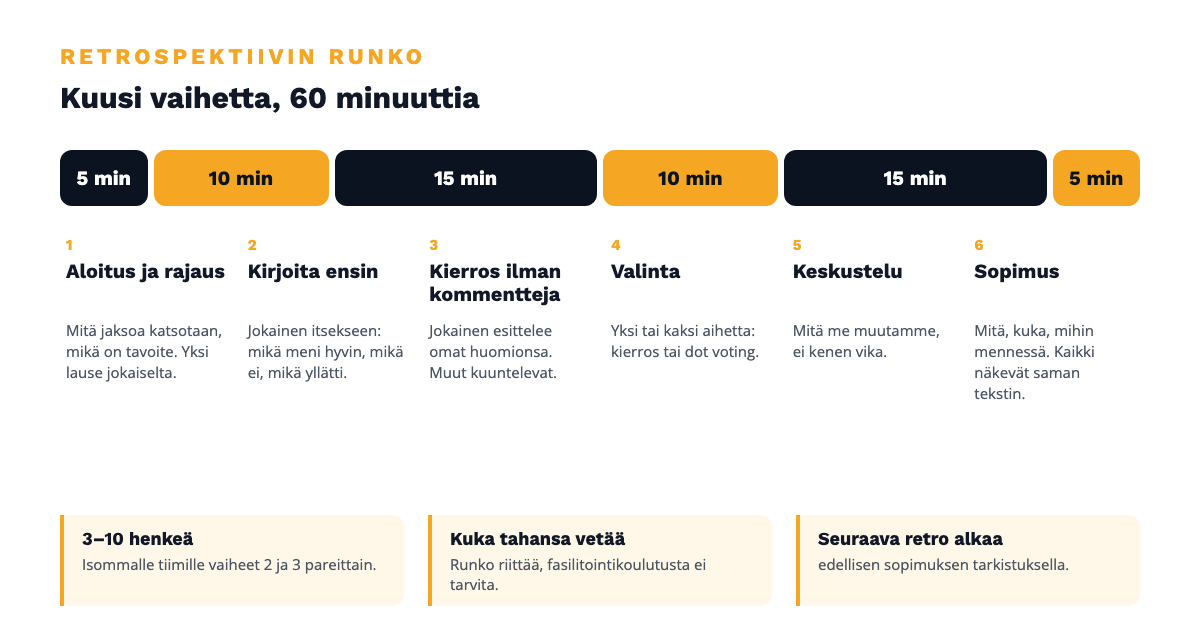 Retrospektiivin runko: kuusi vaihetta ja 60 minuuttia, aloitus 5 min, kirjoita ensin 10 min, kierros ilman kommentteja 15 min, valinta 10 min, keskustelu 15 min, sopimus 5 min