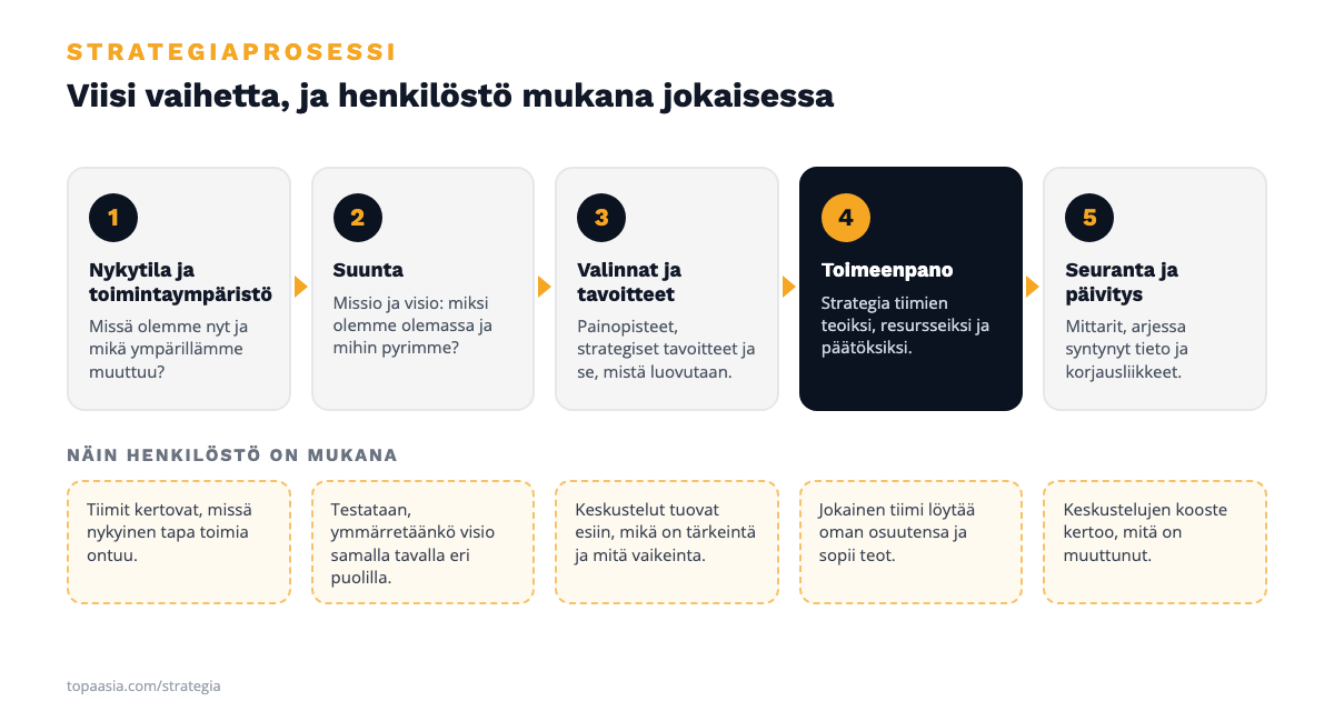 Strategiaprosessin viisi vaihetta: nykytila ja toimintaympäristö, suunta, valinnat ja tavoitteet, toimeenpano sekä seuranta ja päivitys, ja kunkin vaiheen kohdalla tapa ottaa henkilöstö mukaan
