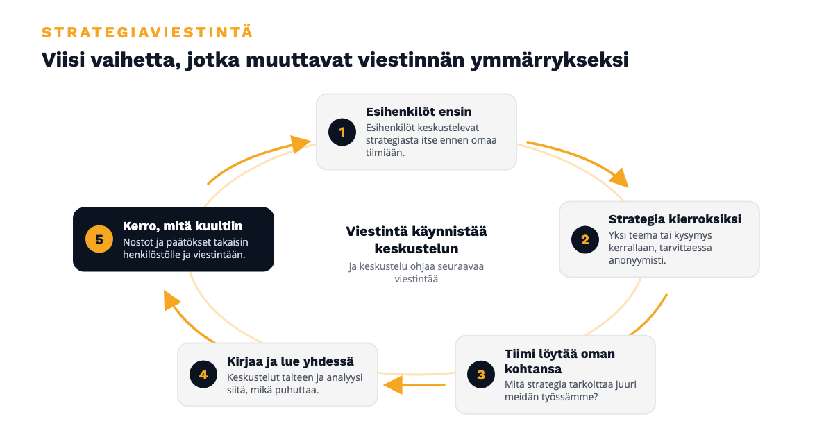 Strategiaviestinnän silmukka viidessä vaiheessa: esihenkilöt ensin, strategia kierroksiksi, jokainen tiimi löytää oman kohtansa, keskustelut kirjataan ja luetaan yhdessä, ja lopuksi kerrotaan, mitä kuultiin, jolloin silmukka palaa viestintään