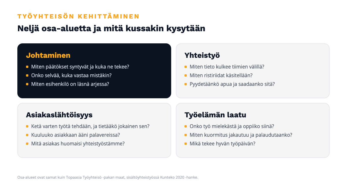 Työyhteisön kehittämisen neljä osa-aluetta: johtaminen, yhteistyö, asiakaslähtöisyys ja työelämän laatu, ja mitä kussakin kannattaa kysyä