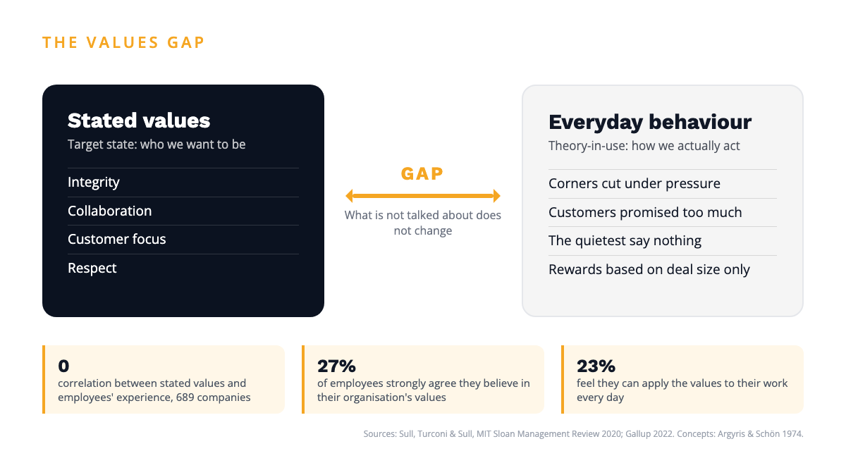 The values gap: stated values are the target state, everyday behaviour is the theory-in-use, and between them lies a gap nobody talks about