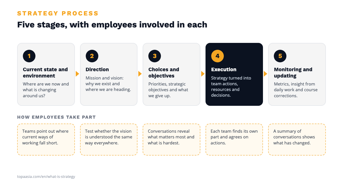 The five stages of the strategy process: current state and environment, direction, choices and objectives, execution, and monitoring and updating, with a way to involve employees at each stage